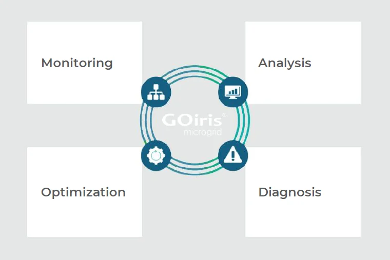 GOiris Microgrid Functions